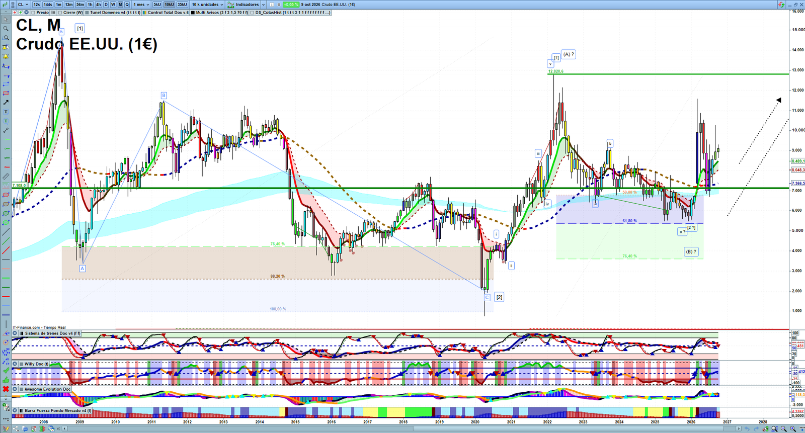 Oil monthly technical analysis chart with crude oil trend structure, support and resistance levels